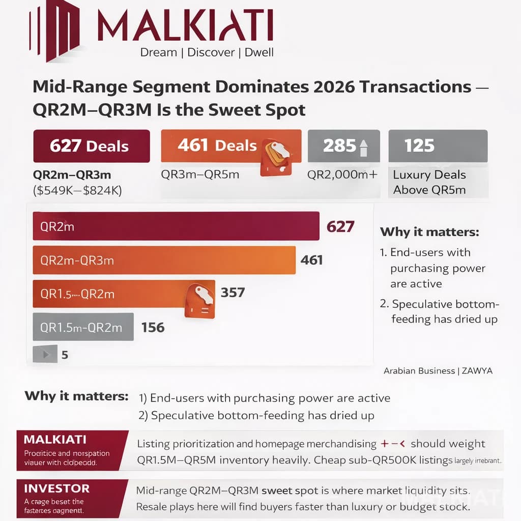 The Qatar property market isn’t slow — it’s selective. In 2026, liquidity is concentrated where it matters most: QR2M–QR3M